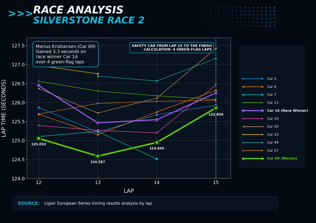 Kilde: Ligier European Series timing results analysis by lap